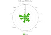 Load image into Gallery viewer, Hallertau Mittelfruh Hops (Pellets) Brewmaster 